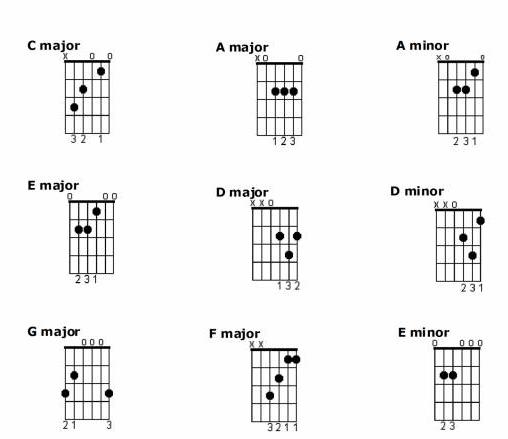 Basic guitar chords