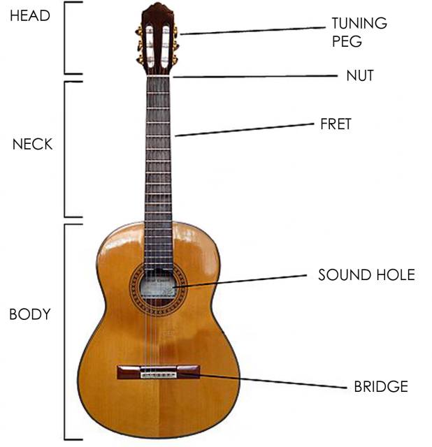 The guitar layout